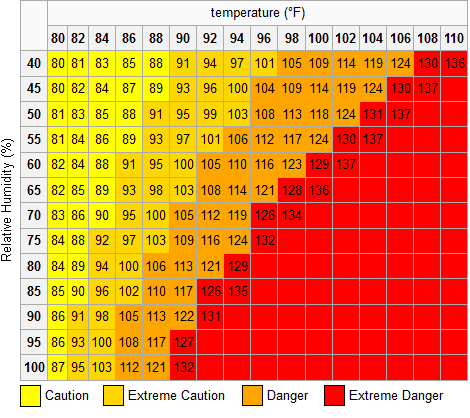 heat index chart