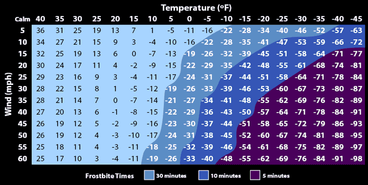 wind chill chart